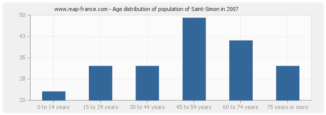 Age distribution of population of Saint-Simon in 2007