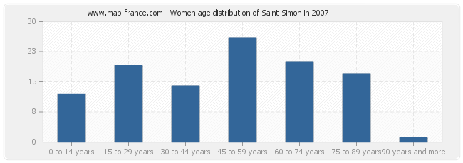 Women age distribution of Saint-Simon in 2007