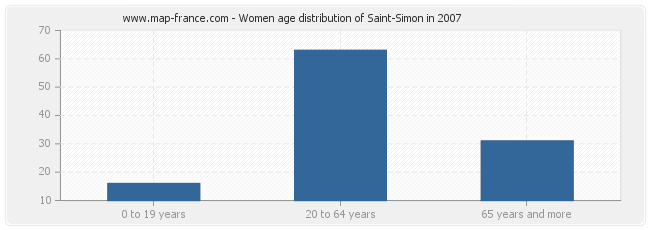 Women age distribution of Saint-Simon in 2007