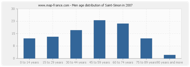 Men age distribution of Saint-Simon in 2007