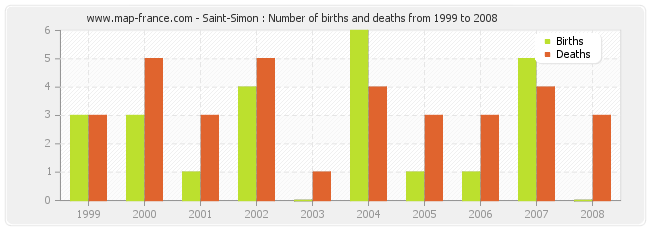 Saint-Simon : Number of births and deaths from 1999 to 2008