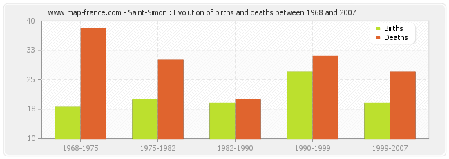 Saint-Simon : Evolution of births and deaths between 1968 and 2007