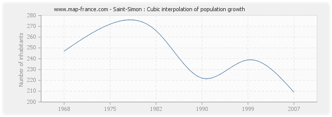 Saint-Simon : Cubic interpolation of population growth