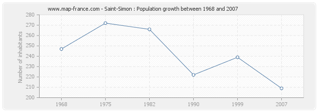 Population Saint-Simon