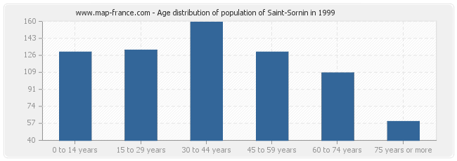 Age distribution of population of Saint-Sornin in 1999