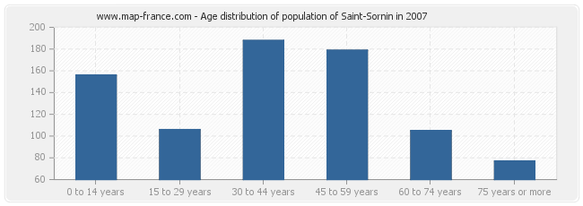 Age distribution of population of Saint-Sornin in 2007