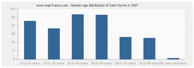 Women age distribution of Saint-Sornin in 2007