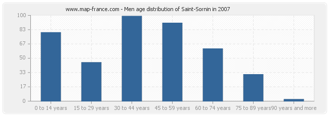 Men age distribution of Saint-Sornin in 2007