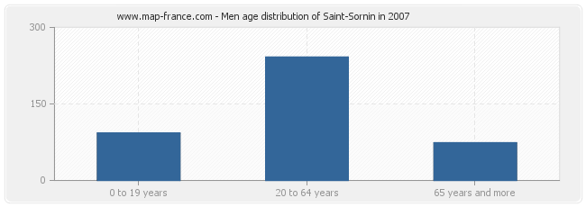 Men age distribution of Saint-Sornin in 2007