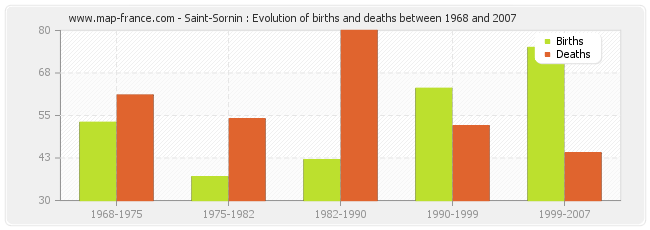 Saint-Sornin : Evolution of births and deaths between 1968 and 2007