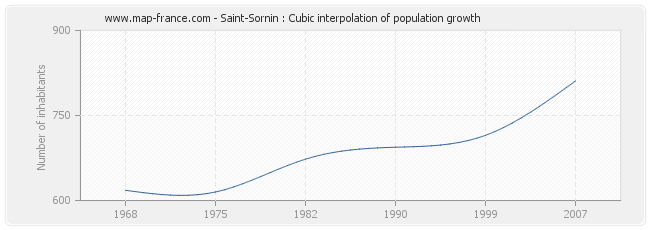 Saint-Sornin : Cubic interpolation of population growth