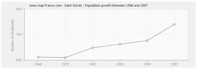 Population Saint-Sornin