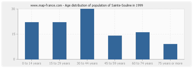 Age distribution of population of Sainte-Souline in 1999