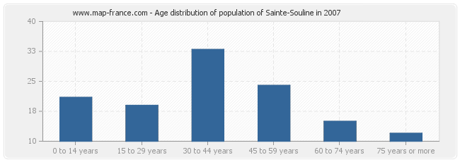 Age distribution of population of Sainte-Souline in 2007