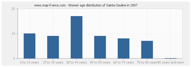 Women age distribution of Sainte-Souline in 2007