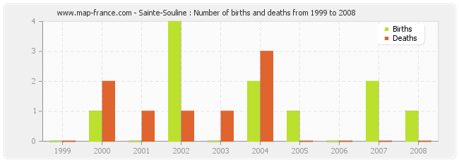Sainte-Souline : Number of births and deaths from 1999 to 2008