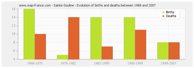 Sainte-Souline : Evolution of births and deaths between 1968 and 2007
