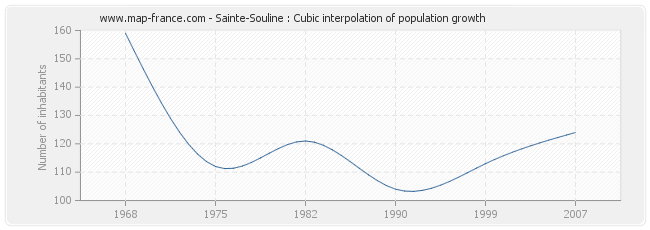 Sainte-Souline : Cubic interpolation of population growth