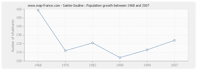 Population Sainte-Souline