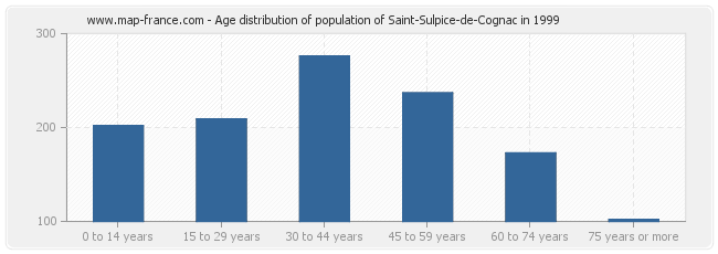 Age distribution of population of Saint-Sulpice-de-Cognac in 1999