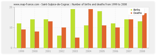 Saint-Sulpice-de-Cognac : Number of births and deaths from 1999 to 2008