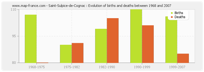 Saint-Sulpice-de-Cognac : Evolution of births and deaths between 1968 and 2007