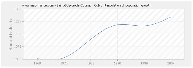 Saint-Sulpice-de-Cognac : Cubic interpolation of population growth