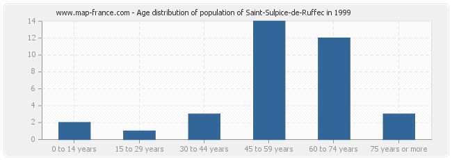 Age distribution of population of Saint-Sulpice-de-Ruffec in 1999