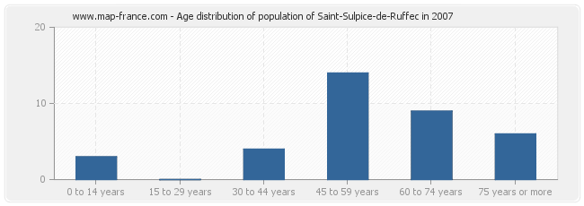 Age distribution of population of Saint-Sulpice-de-Ruffec in 2007