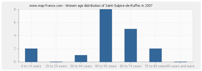 Women age distribution of Saint-Sulpice-de-Ruffec in 2007