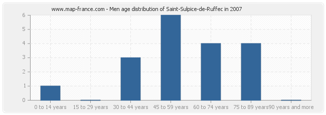 Men age distribution of Saint-Sulpice-de-Ruffec in 2007