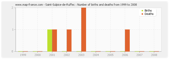 Saint-Sulpice-de-Ruffec : Number of births and deaths from 1999 to 2008
