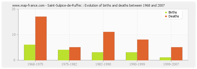 Saint-Sulpice-de-Ruffec : Evolution of births and deaths between 1968 and 2007
