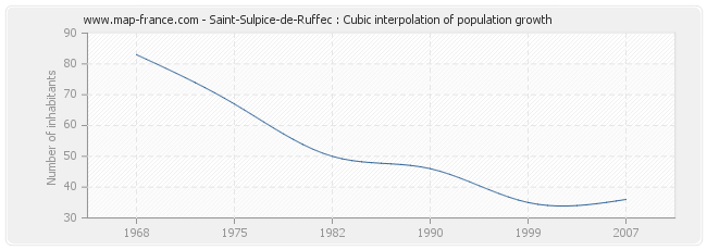 Saint-Sulpice-de-Ruffec : Cubic interpolation of population growth