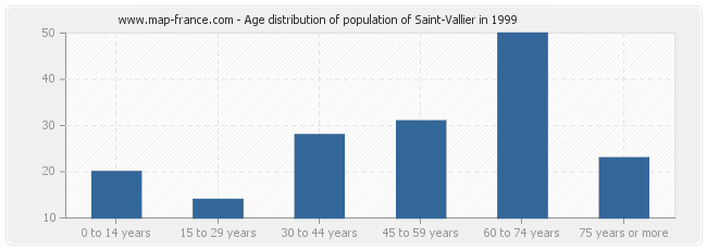 Age distribution of population of Saint-Vallier in 1999