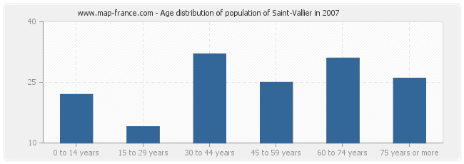 Age distribution of population of Saint-Vallier in 2007