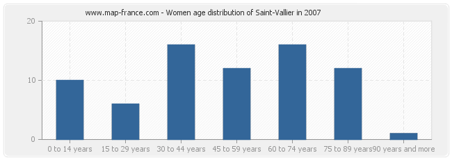 Women age distribution of Saint-Vallier in 2007