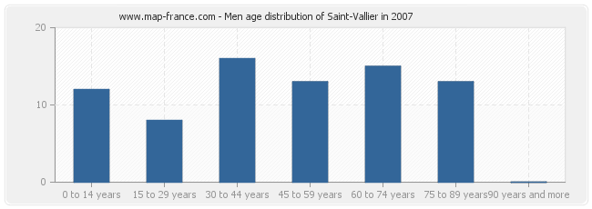 Men age distribution of Saint-Vallier in 2007