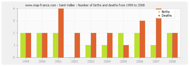 Saint-Vallier : Number of births and deaths from 1999 to 2008