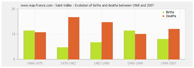 Saint-Vallier : Evolution of births and deaths between 1968 and 2007
