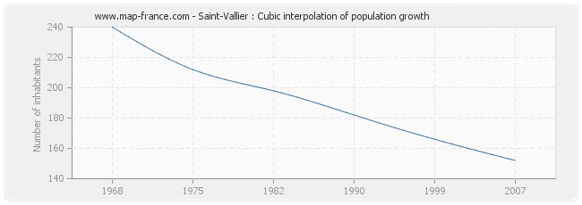 Saint-Vallier : Cubic interpolation of population growth