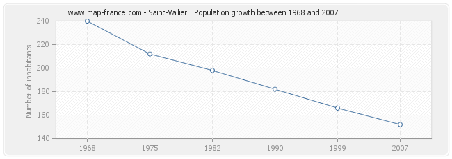 Population Saint-Vallier