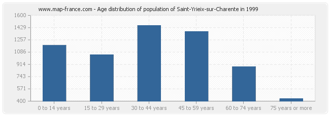 Age distribution of population of Saint-Yrieix-sur-Charente in 1999