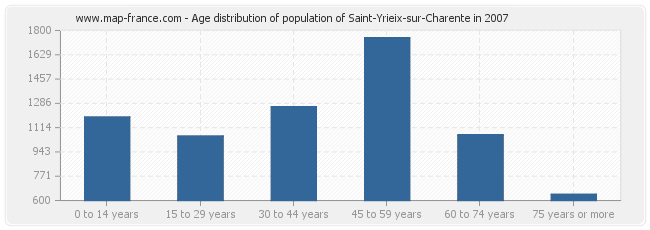 Age distribution of population of Saint-Yrieix-sur-Charente in 2007