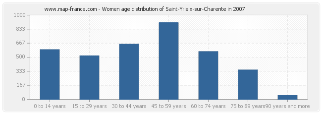 Women age distribution of Saint-Yrieix-sur-Charente in 2007