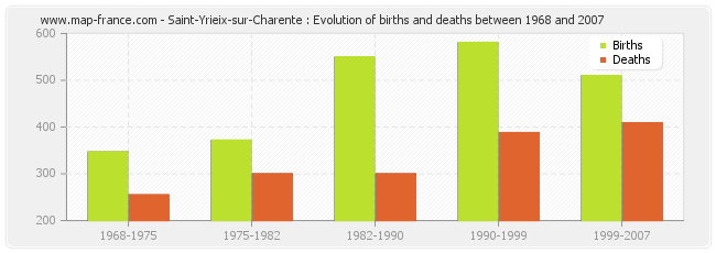 Saint-Yrieix-sur-Charente : Evolution of births and deaths between 1968 and 2007