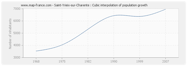 Saint-Yrieix-sur-Charente : Cubic interpolation of population growth