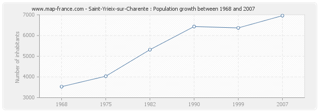 Population Saint-Yrieix-sur-Charente