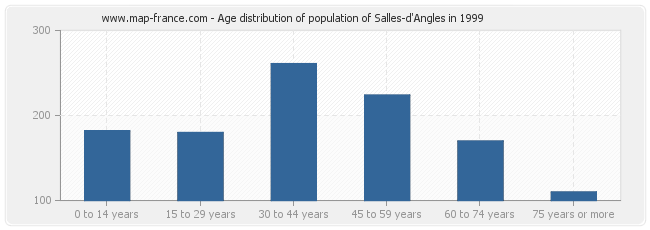 Age distribution of population of Salles-d'Angles in 1999