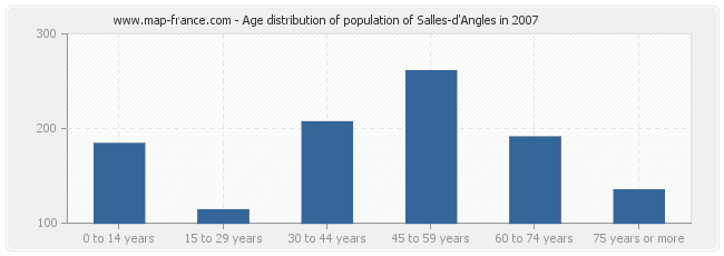 Age distribution of population of Salles-d'Angles in 2007
